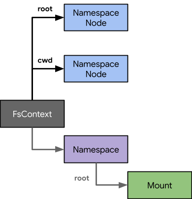 NamespaceNodes instances