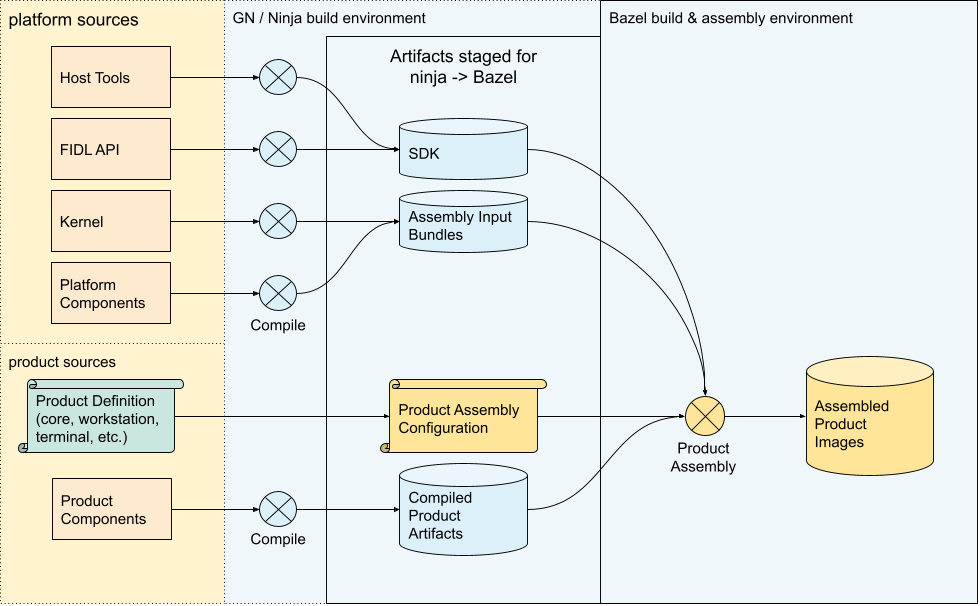 Alt text:
in-tree flow into bazel assembly from ninja platform build - assembly in bazel
