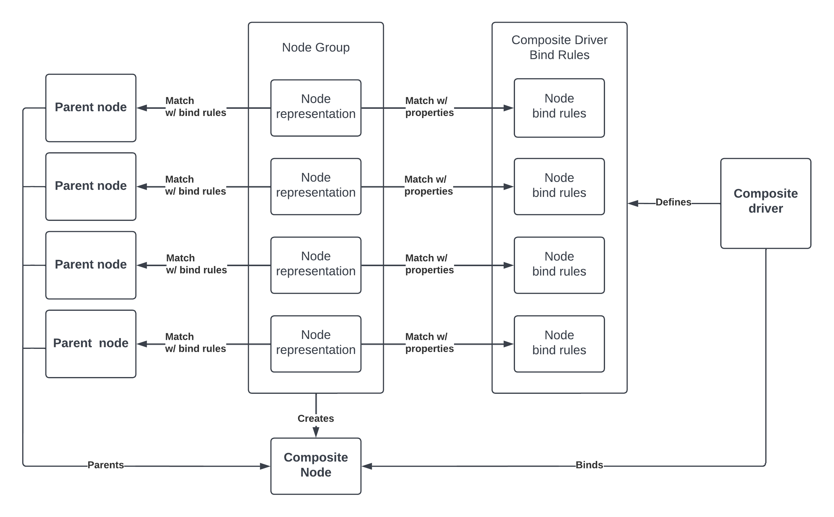 device-group-bind-diagram