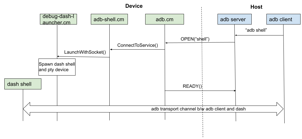 Alt text: adb shell sequence diagram shown: On the host, adb client send "adb shell" message to
adb server. adb server then sends OPEN("shell") protocol message to adb.cm on the device. adb.cm
starts adb-shell.cm based on pre-configured service-component mapping and then calls
ConnectToService() API of adb-shell.cm. adb-shell.cm inturn calls LaunchWIthSocket protocol offered
by debug-dash-launcher.cm which spawns a dash shell and pty device. adb.cm responds back with
READY() message to the adb server. adb transport channel between adb client and dash is now
established. 