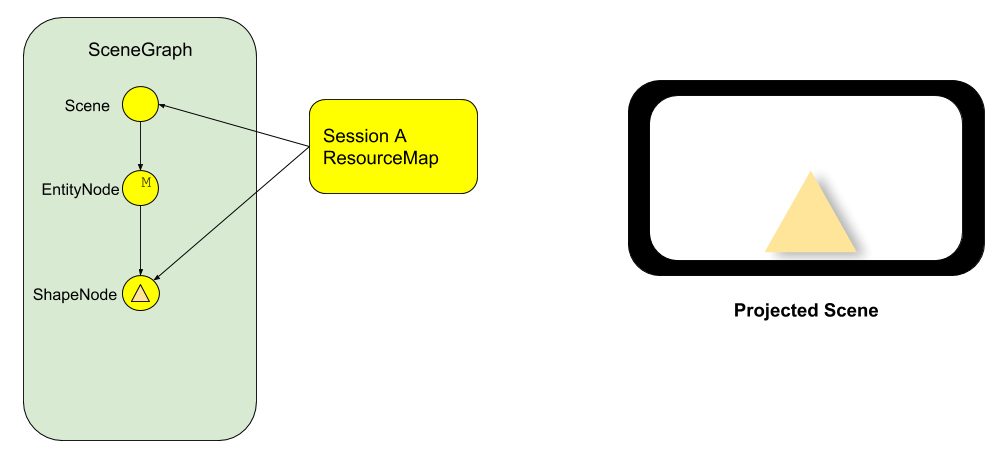 Image of the scene graph in the image above. Client A's ResourceMap no longer
has a strong reference to the entity node. The "projected scene" image is
unchanged.