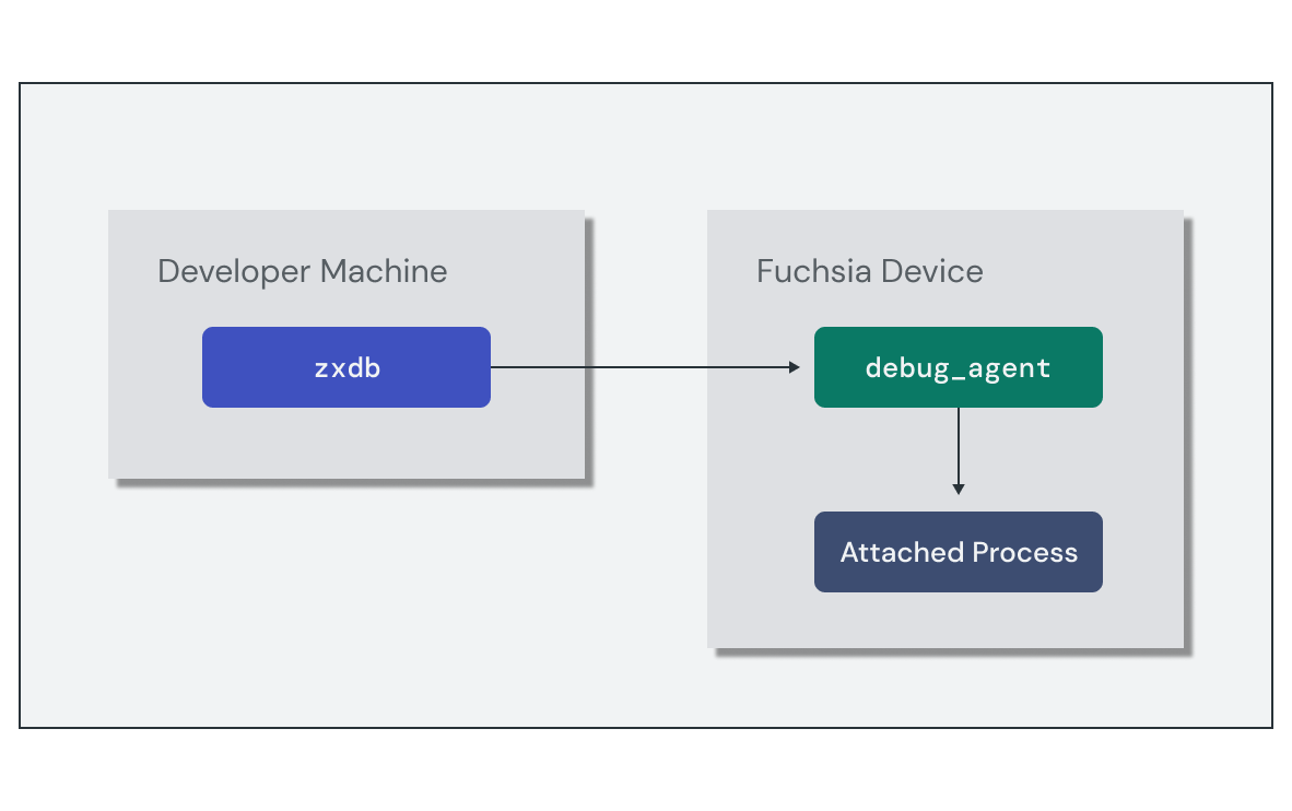 Diagram showing how the Fuchsia debugger (zxdb) interacts with the
debug_agent service running on a Fuchsia device to perform interactive
debugging of a process.