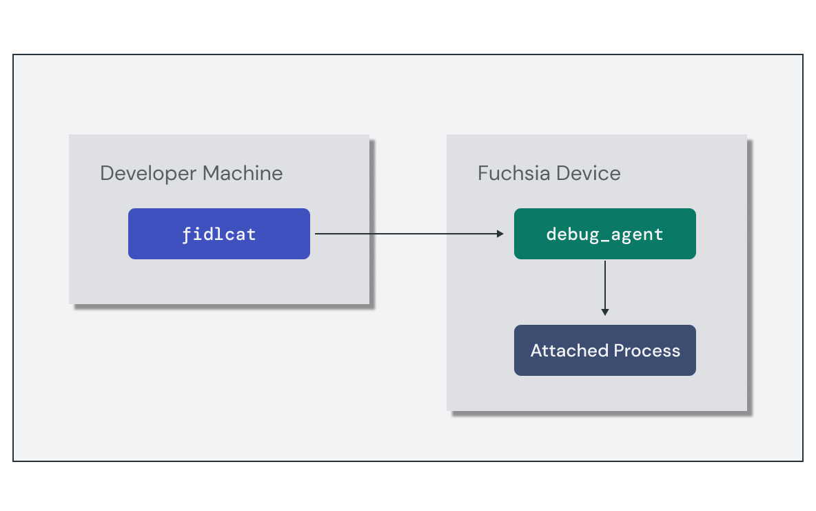 Diagram showing how "fidlcat" interacts with the debug_agent service running
on a Fuchsia device to monitor and debug FIDL calls for a given process.