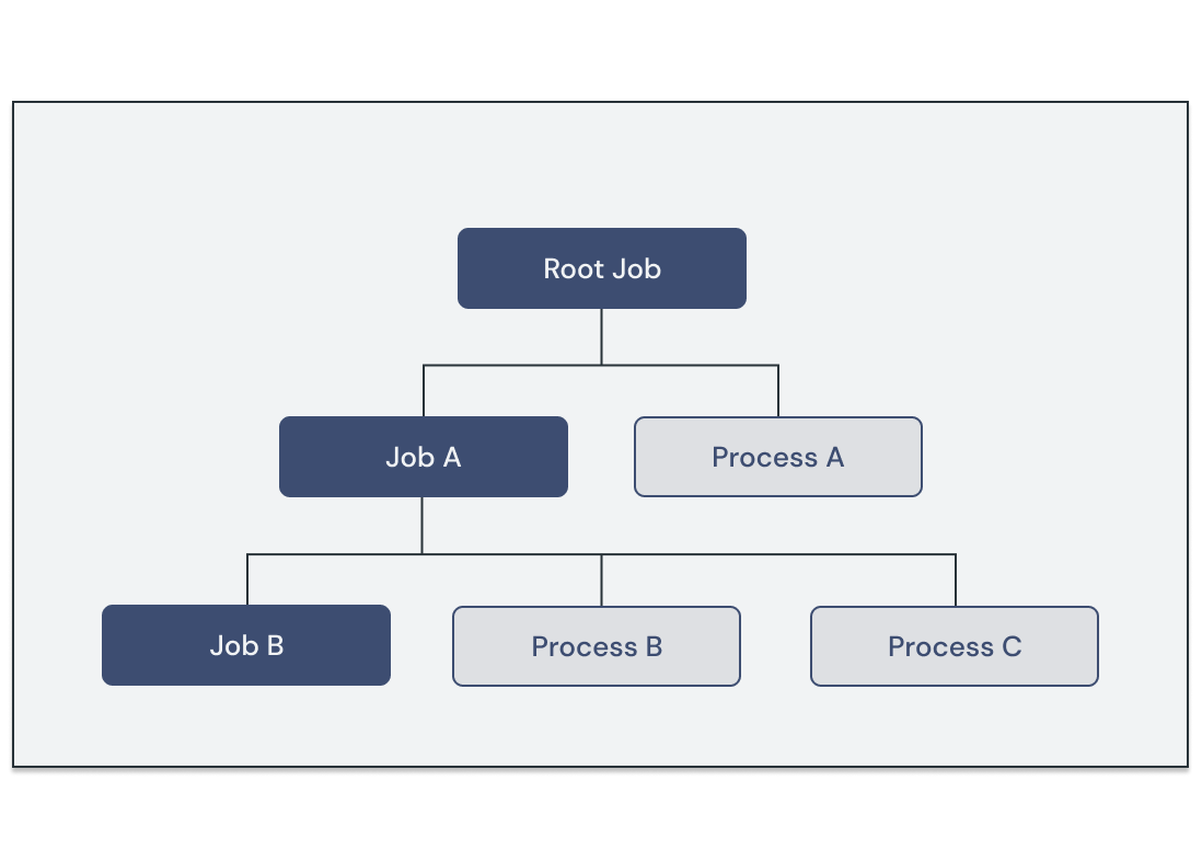 Tree diagram illustrating Fuchsia's process hierarchy. Processes are
grouped into jobs, which are ultimately owned by the Root Job.