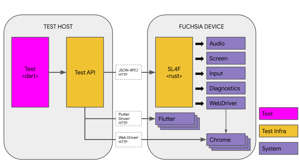 Fuchsia's end-to-end test support system