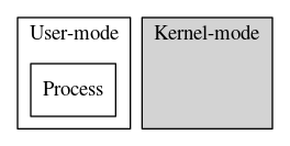 User-mode versus Kernel-mode