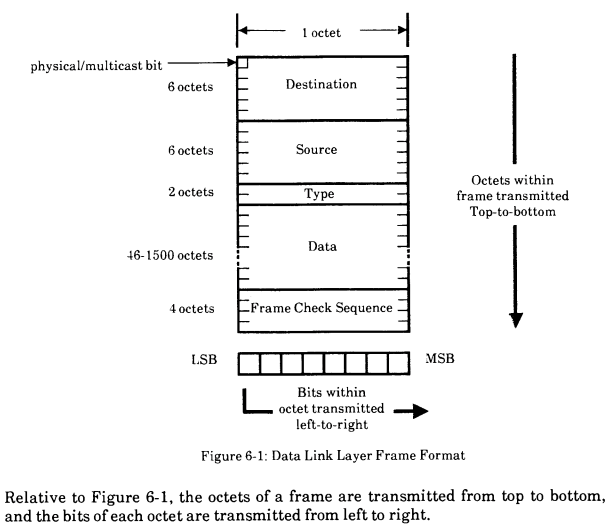 Figure: Data Link Layer Frame Format
