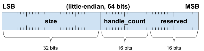Figure: 64 bit little endian word, MSB 32 bits size, 16 bits handle_count,
16 bits reserved