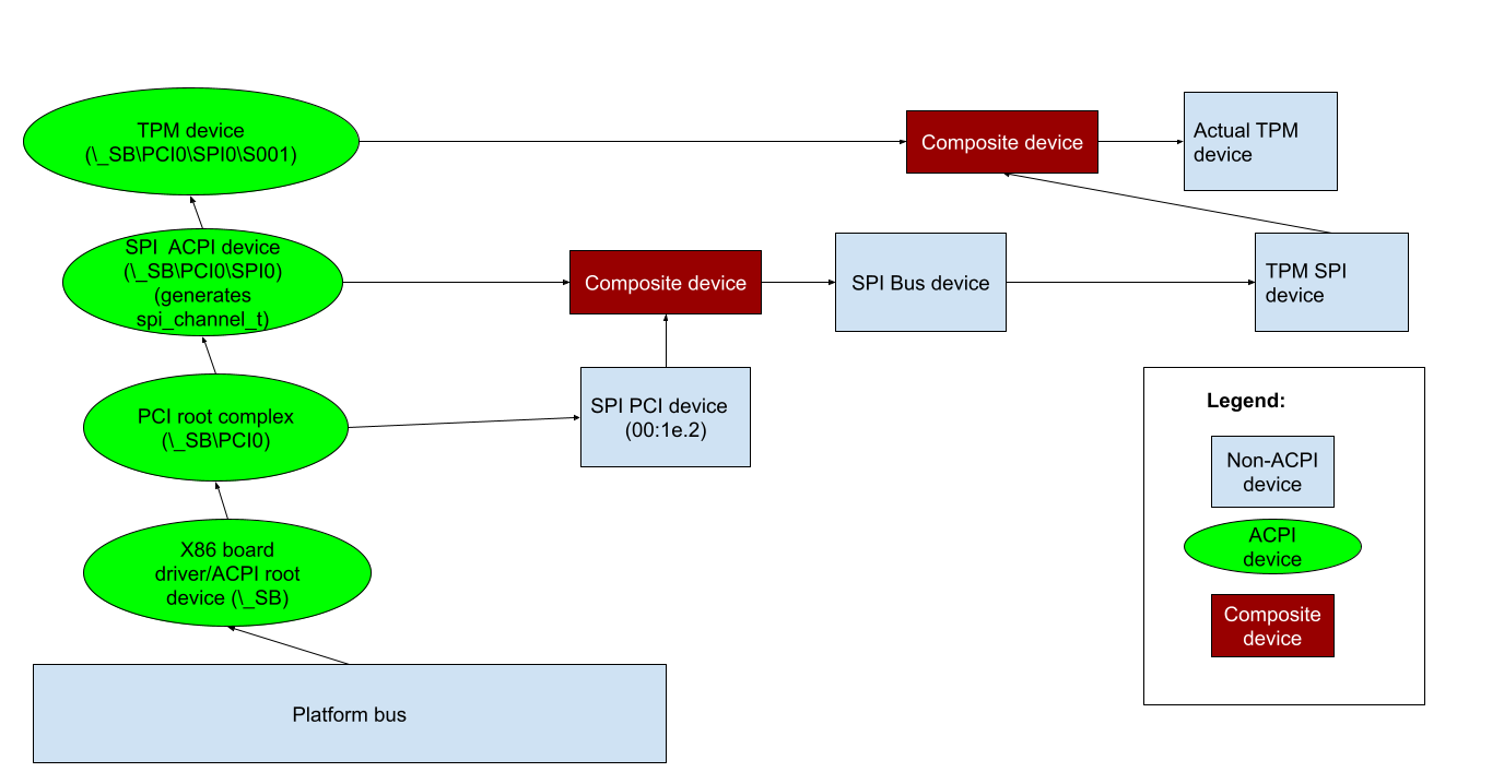 Branch of device tree for SPI