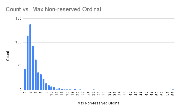 Distribution of max non-reserved ordinals in table definitions

