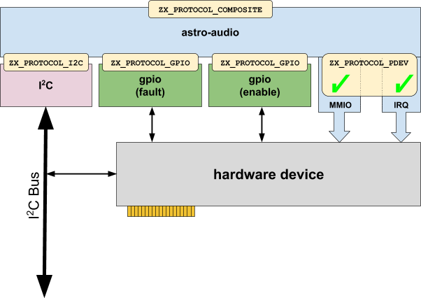 Figure: Composite hardware device on I2C bus with GPIOs