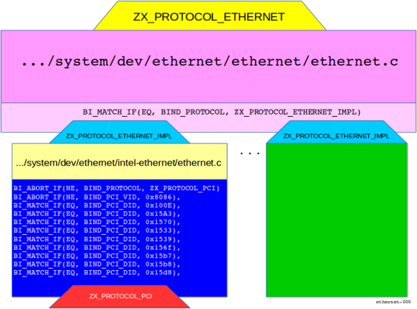 Figure: Relationship amongst layers in ethernet driver stack