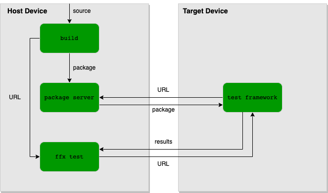 Test flow