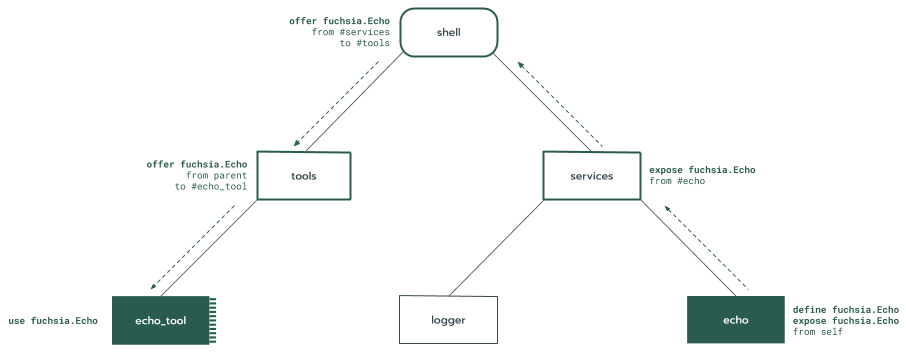 Component tree diagram showing capability routing of 'fuchsia.Echo' protocol from provider 'echo' up through 'services' and 'shell', and down to consumer 'echo_tool'.