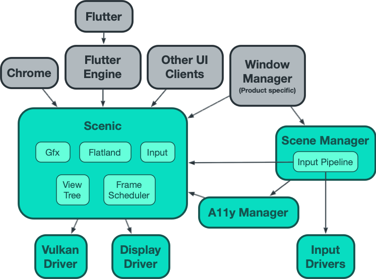 Diagram of Scenic within Fuchsia