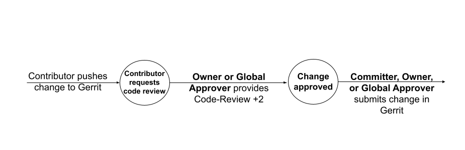 Change approval process Diagram depicting the high-level stages of the change approval process after pushing to Gerrit.
