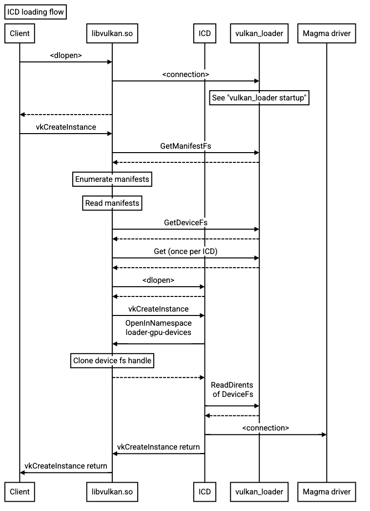 Vulkan loader
flow