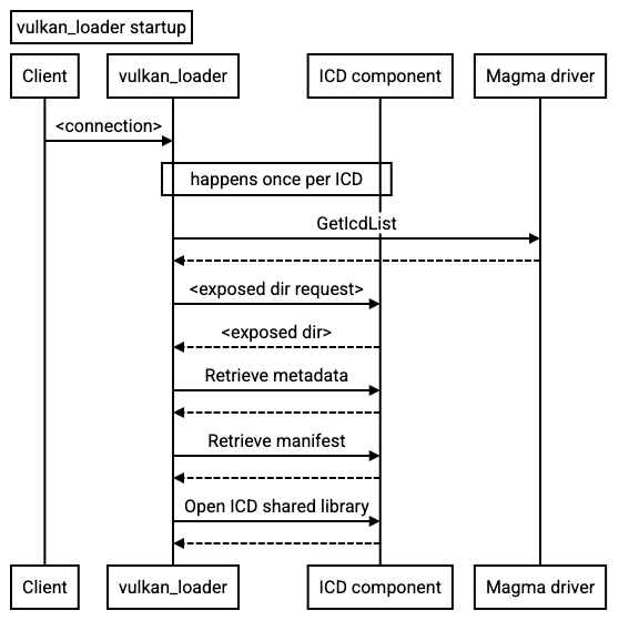Vulkan 載入器啟動流程