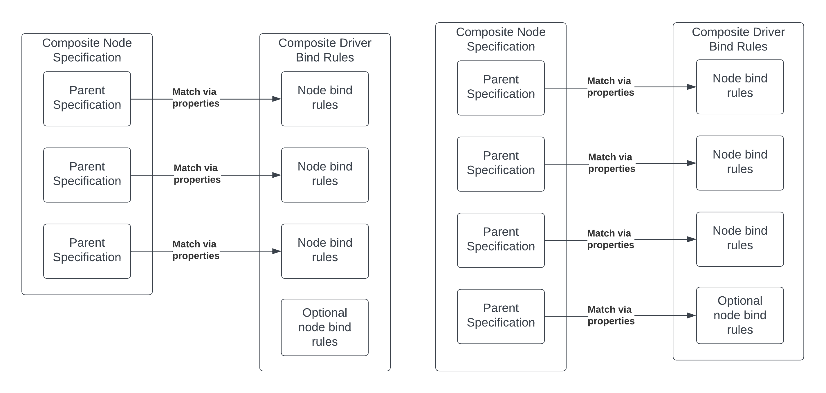 composite-node-spec-bind-diagram