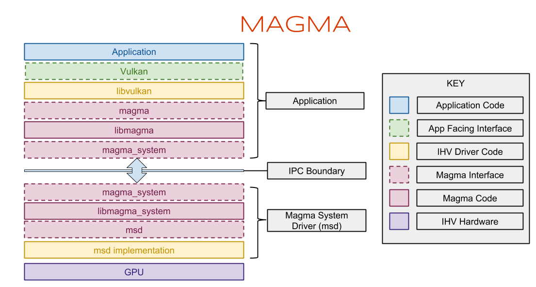 Magma 架構的區塊圖