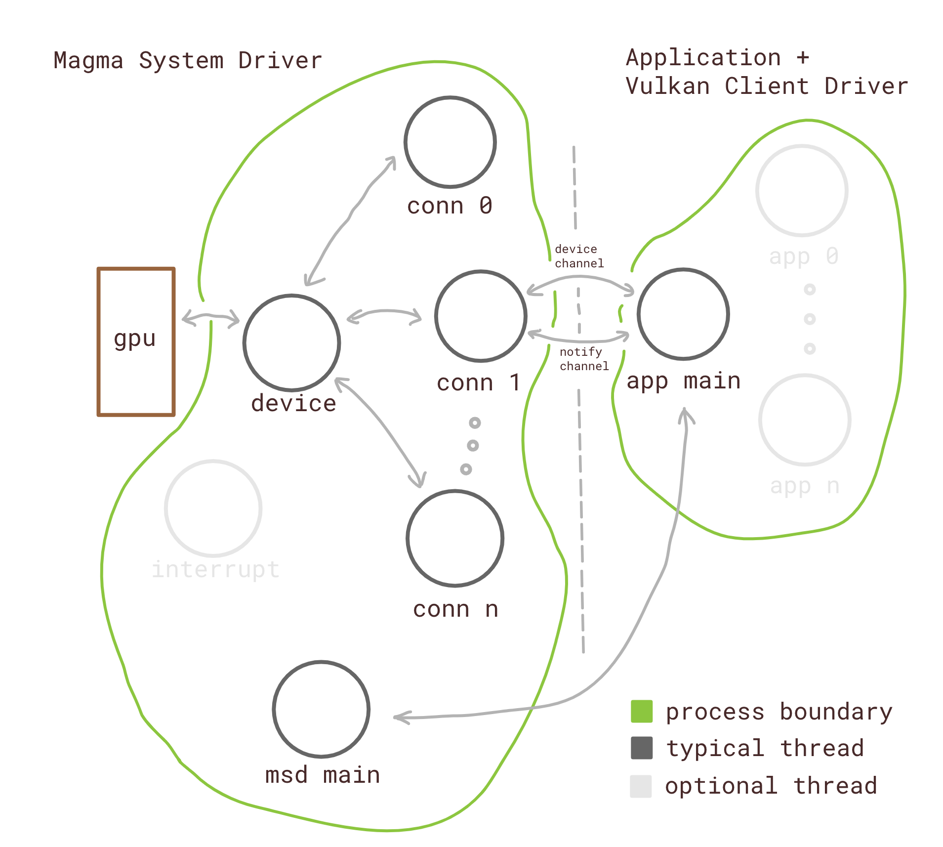 Vulkan driver thread model