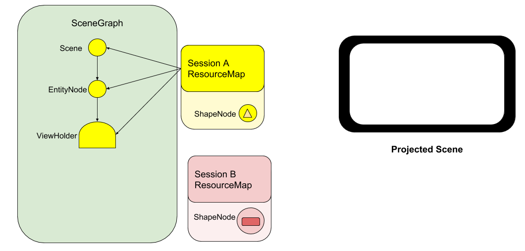 Image of the scene graph with Client A's nodes still attached. Client B's View
and ViewNode are destroyed, but its ResourceMap maintains a strong reference to
the ShapeNode.