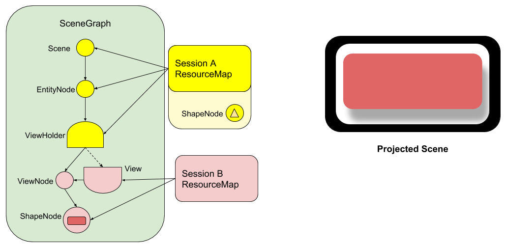 Image of the scene graph above. A ShapeNode containing a rectangle is added to
the scene graph as the child of the ViewNode. Client B's ResourceMap also has a
strong reference to the ShapeNode. The "projected scene" image shows a rectangle
on the screen.