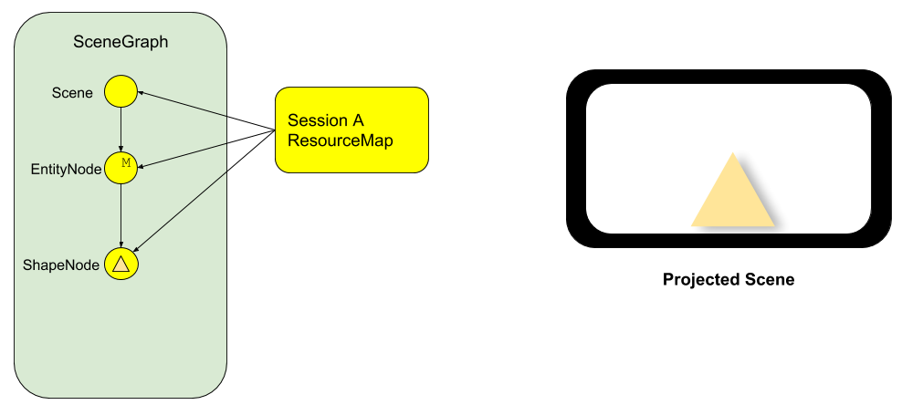Image of the expanded scene graph. There is a root Scene node with a strong
link to its child entity node. The entity node has a strong link to is child,
a shape node with a triangle shape. Client A's ResourceMap also has a strong
reference to all the nodes in the scene. There is a second image to the right,
labeled "projected scene", that shows a triangle on the bottom half of the
screen.
