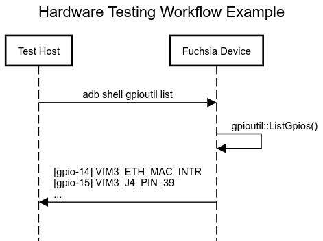 A sequence diagram of the `adb shell gpioutil list` workflow.