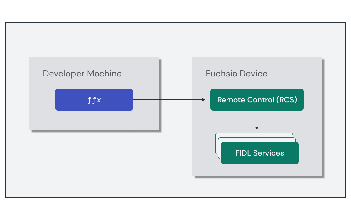 Diagram showing how "ffx" is a developer tool that communicates with the
 Remote Control Service (RCS) on the Fuchsia Device.