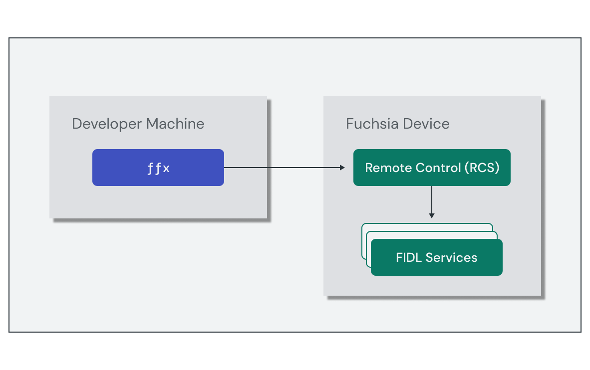 显示“ffx”是一种开发者工具如何与 Fuchsia 设备上的远程控制服务 (RCS) 通信的示意图。