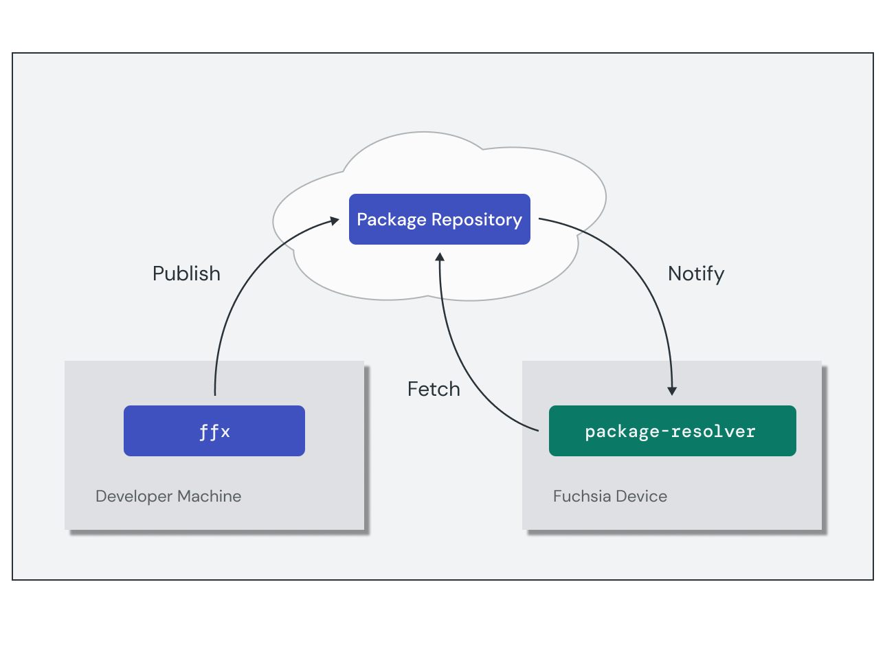 Diagram showing how during development, the developer tools publish packages
to the TUF repository, which notifies the Fuchsia device to resolve the latest
version.