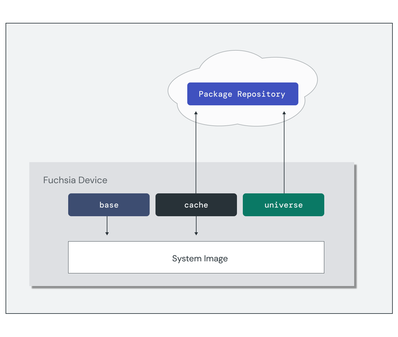 Diagram showing how packages live in the base, cache, or universe dependency
sets of the build configuration. This set determines how new versions of the
package get resolved.