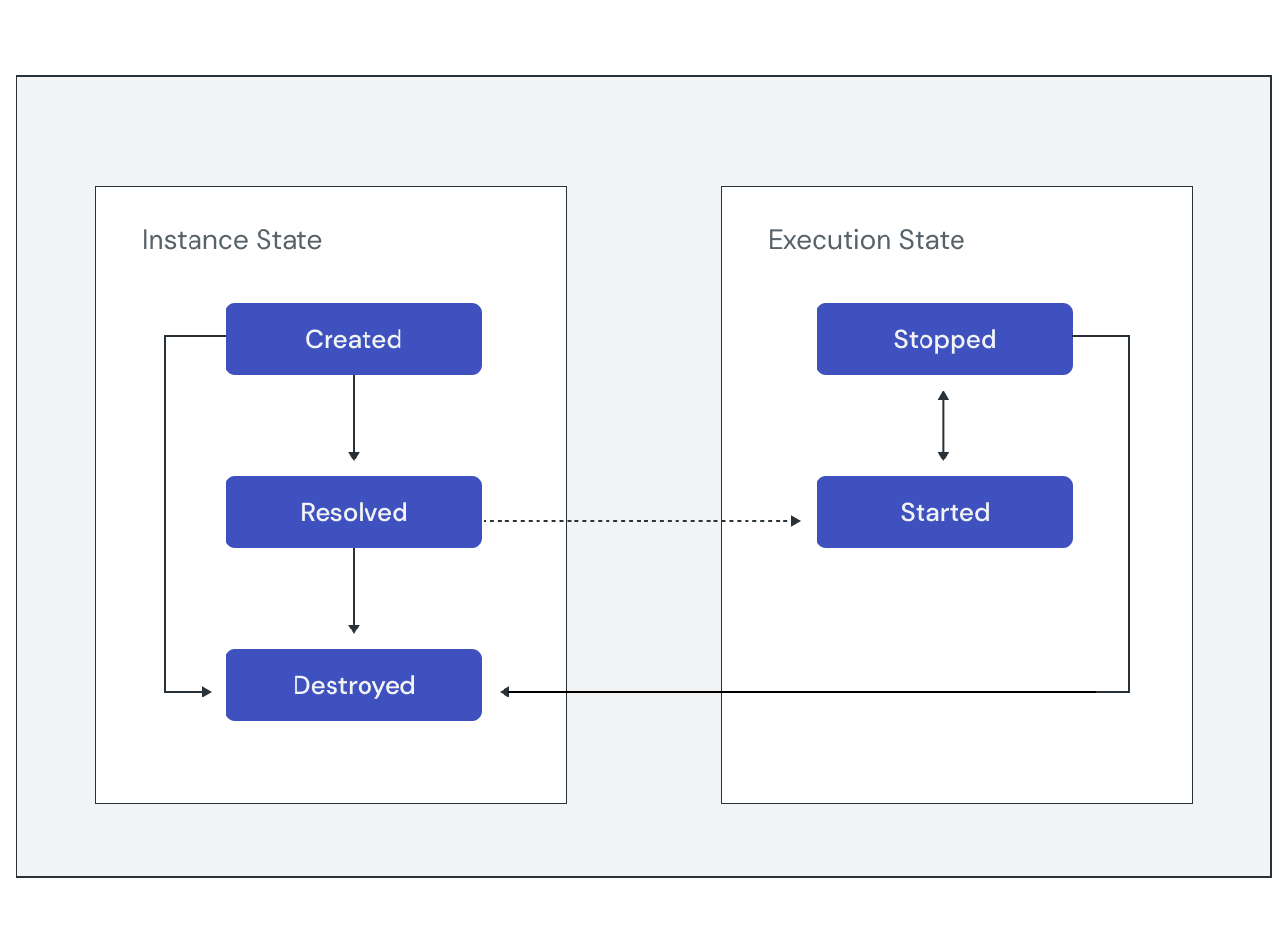 Diagram showing how components have two distinct states: instance and
execution. Together, these states describe the "component lifecycle."