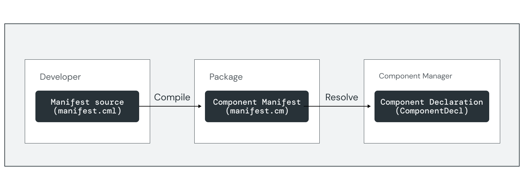 Diagram showing how components are declared using a "component manifest." The
manifest is compiled by the developer tools and resolved onto the device at
runtime.