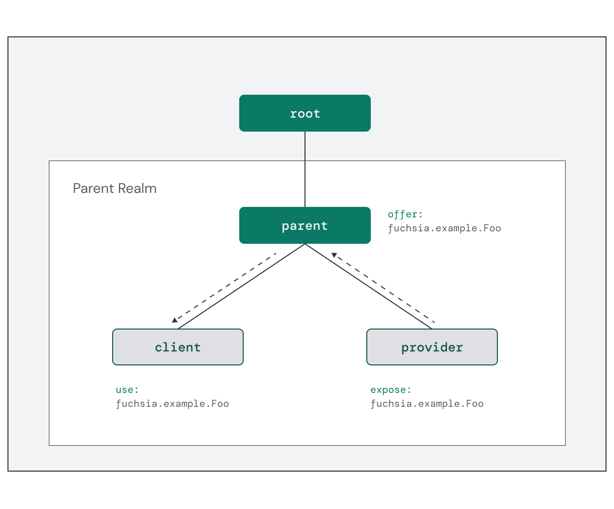 Diagram showing how component instances are organized into a tree and parent
components determine the capabilities available to each child through
"capability routing."