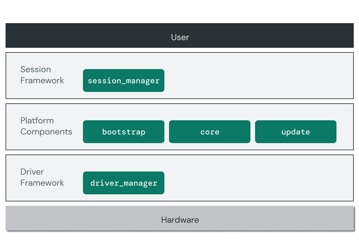 Data table showing how Fuchsia enables product customization on top of the
core platform through the Session Framework and Driver Framework.