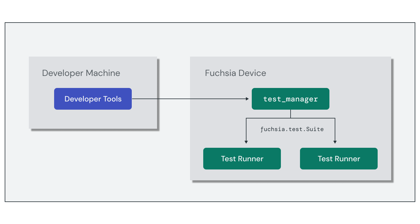 這張圖表顯示 Test Runner Framework 如何提供介面，讓開發人員公開測試套件，並讓開發人員工具在 Fuchsia 裝置上執行測試。
