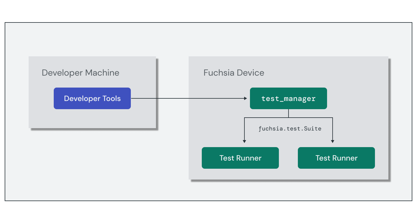 這張圖表顯示測試執行器架構如何為
公開測試套件，並讓開發人員工具能執行測試
Fuchsia 裝置上。
