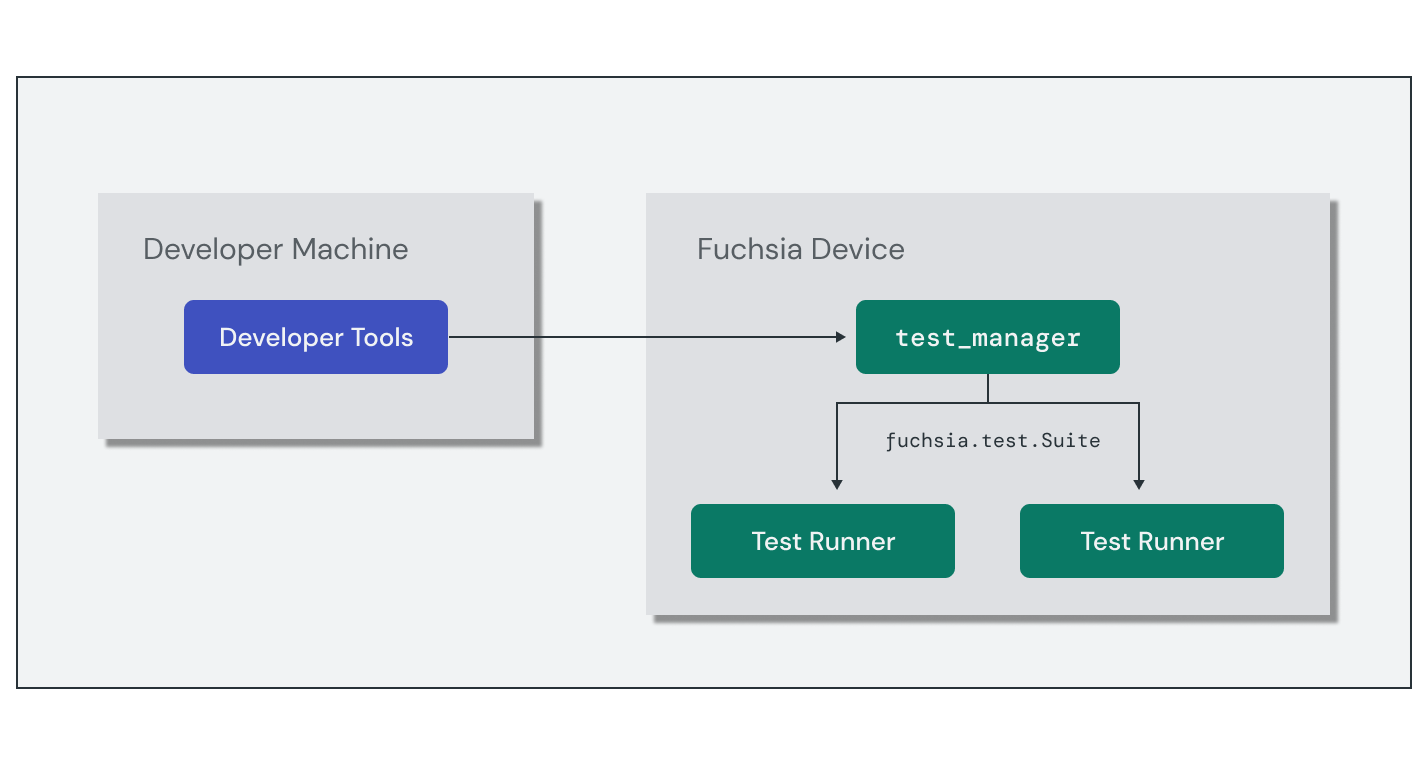 示意图：测试运行程序框架如何为开发者提供用于公开测试套件的接口，以及让开发者工具在 Fuchsia 设备上执行测试。