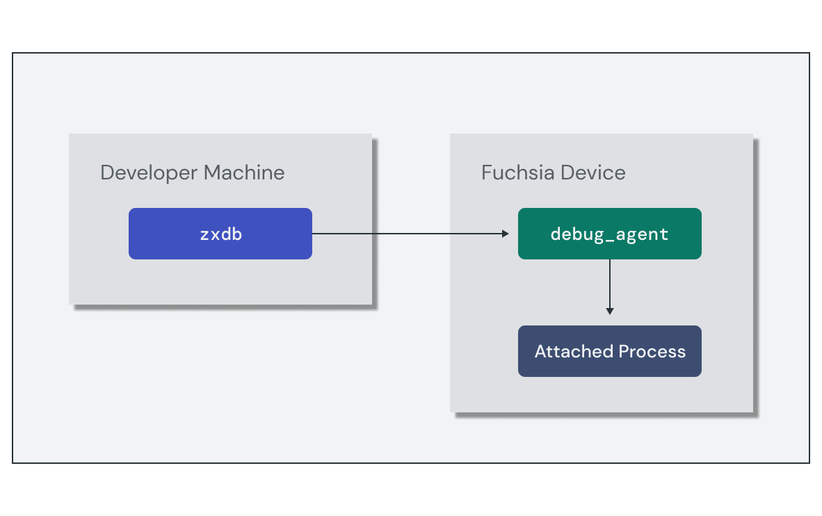 此图显示了 Fuchsia 调试程序 (zxdb) 如何与在 Fuchsia 设备上运行的 debug_agent 服务互动，以对进程执行交互式调试。