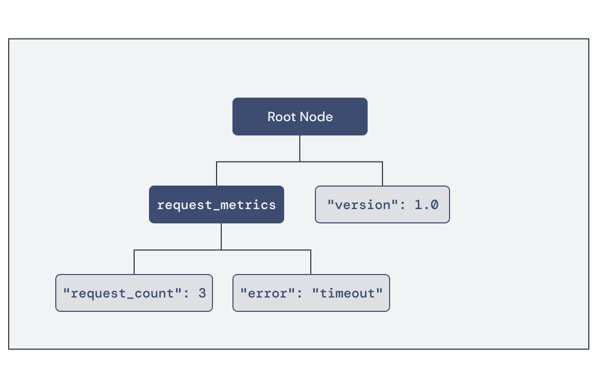 Tree diagram showing how component inspection provides structured metrics
data as a tree of "nodes," where each node can contain one or more key/value
"properties."