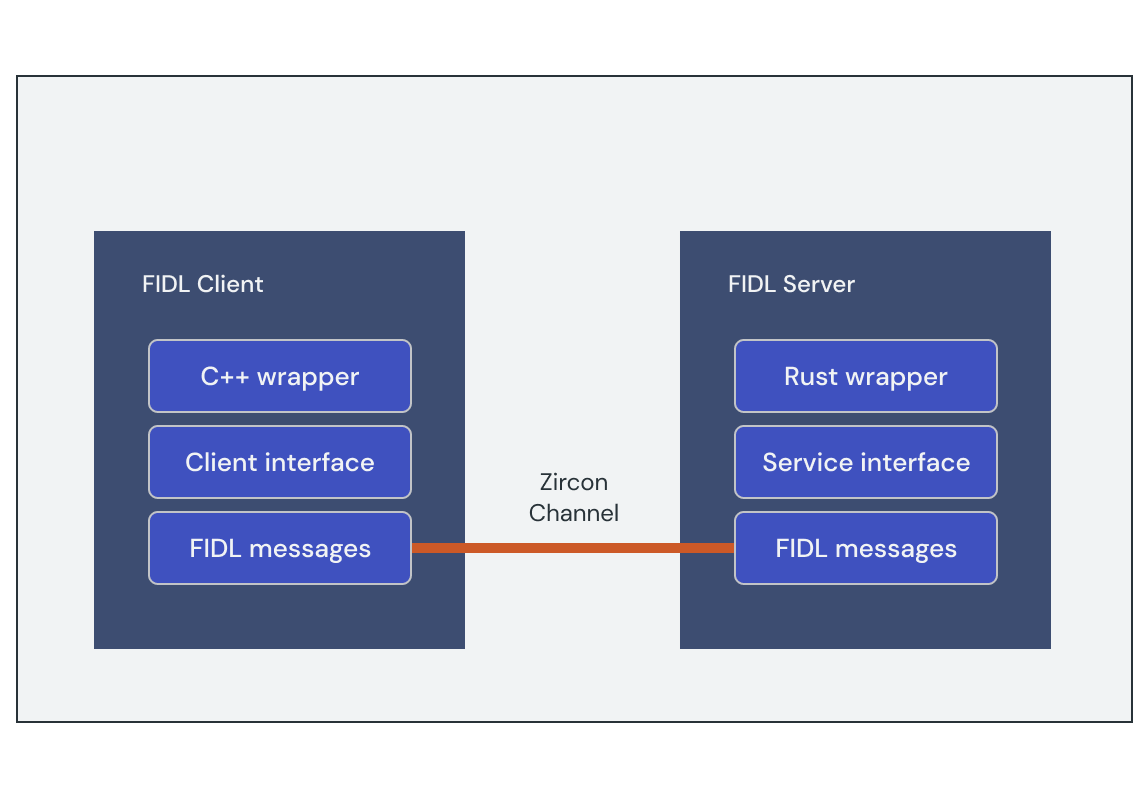 Diagram showing how FIDL bindings provide generated library code to translate
 function calls into FIDL messages for transport across process
  boundaries.