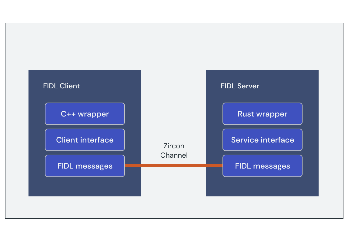 该图显示了 FIDL 绑定如何提供生成的库代码，以将函数调用转换为 FIDL 消息，以便跨进程边界进行传输。