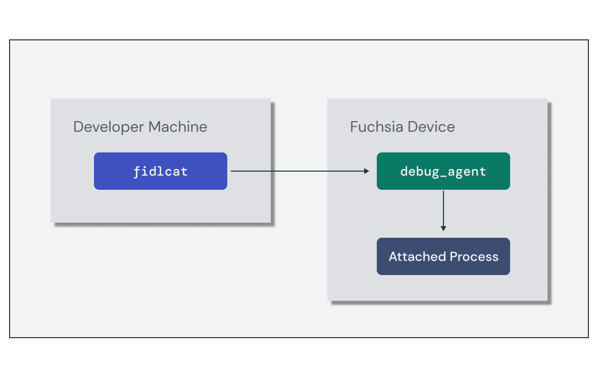 该图显示了“fidlcat”如何与在 Fuchsia 设备上运行的 debug_agent 服务交互，以监控和调试给定进程的 FIDL 调用。