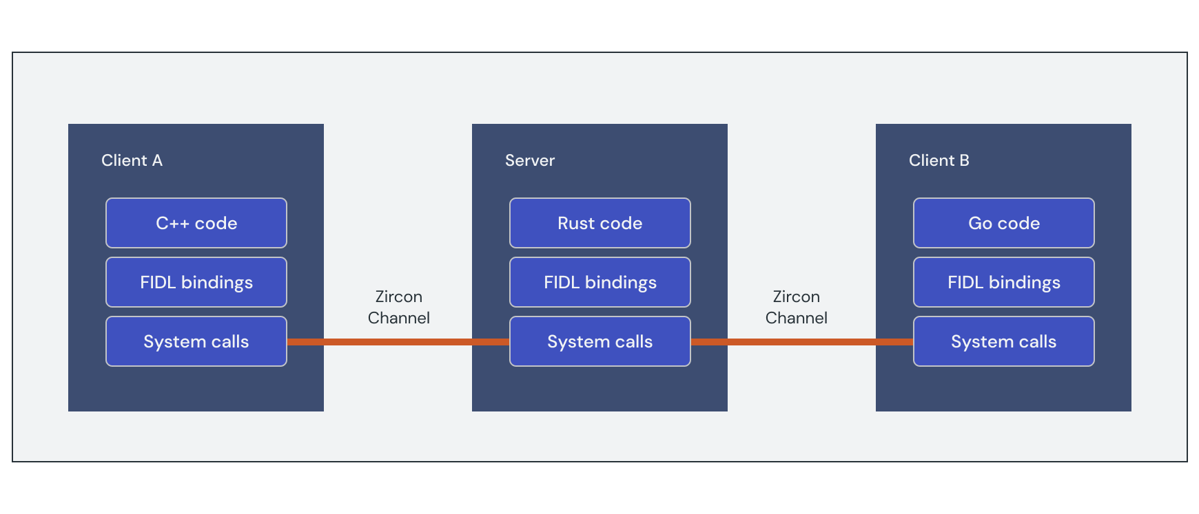 示意图：Fuchsia 接口定义语言 (FIDL) 如何通过通用接口实现进程间通信 (IPC)（无论使用哪种编程语言）。