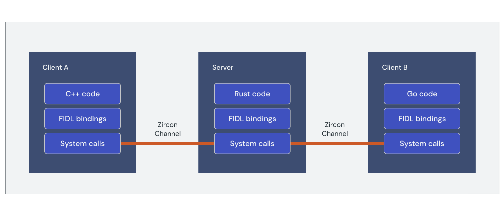 這張圖表顯示 Fuchsia 介面定義語言 (FIDL) 如何透過通用介面促進處理序間通訊 (IPC)，無論使用何種程式設計語言。