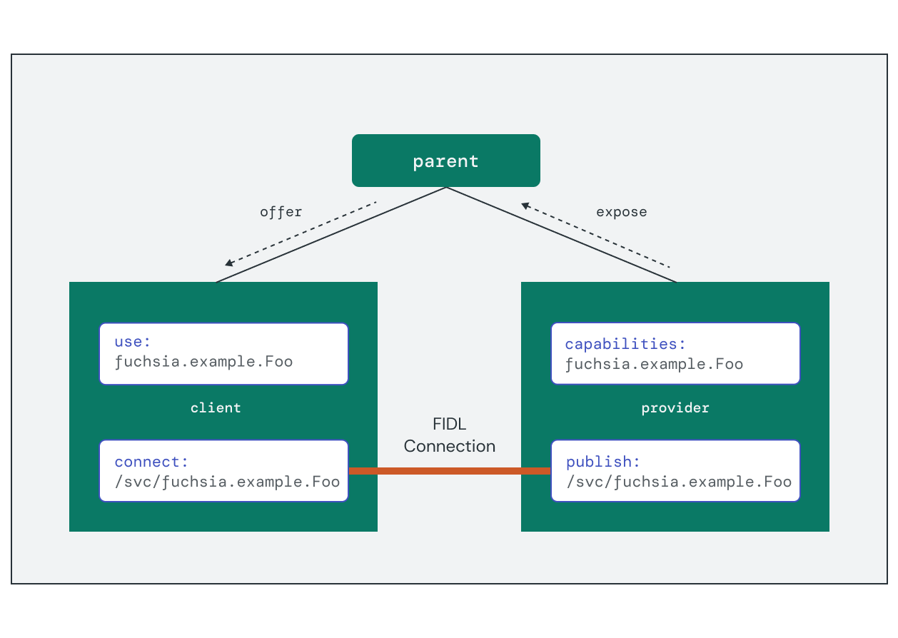 Diagram showing how connecting components is a combination of capability
routing and protocol serving. Components must serve the implementation of a
protocol they offer to other components.