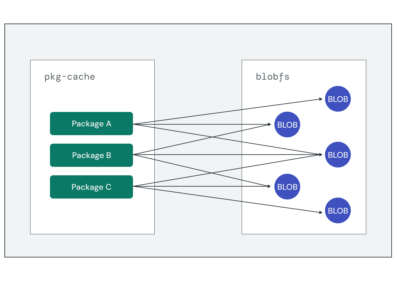 Diagram illustrating how the package cache is built on top of "blobfs" — a
 content-addressable filesystem that de-duplicates BLOBs allowing them to be
 shared between packages.
