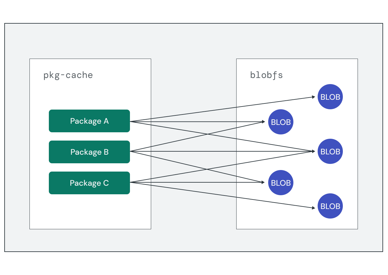 這張圖表說明如何在「blobfs」上建立套件快取。blobfs 是可用內容位址的檔案系統，可移除重複的 BLOB，讓這些 BLOB 可在套件之間共用。